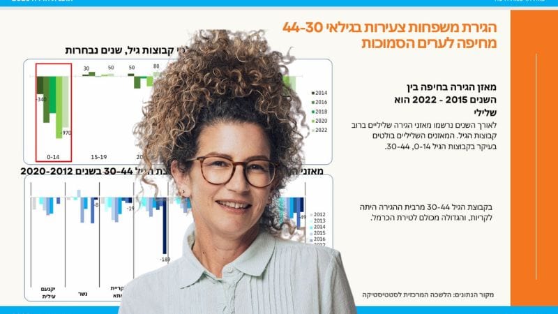 "משפחות צעירות רוצות עיר חיה גם בערב, עיר שמרגישה אנושית ולא רק פונקציונלית"